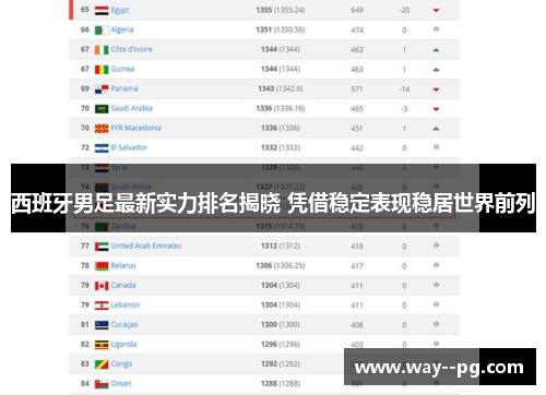 西班牙男足最新实力排名揭晓 凭借稳定表现稳居世界前列